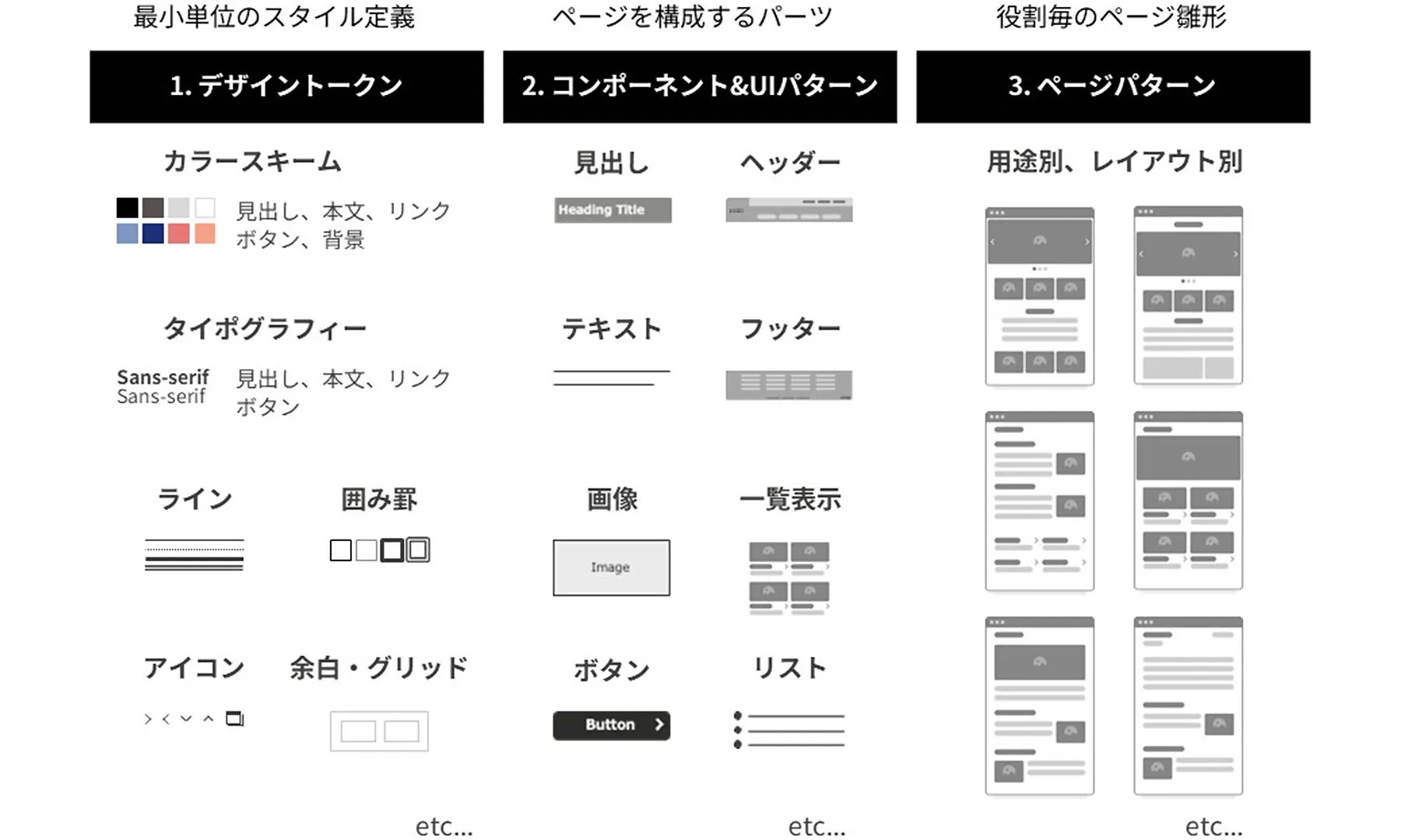 デザイントークからコンポーネント、ページパターンを順に組み上げてサイト基本モデルが作られるイメージ